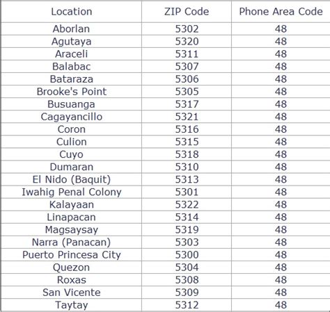 postal code of aborlan palawan